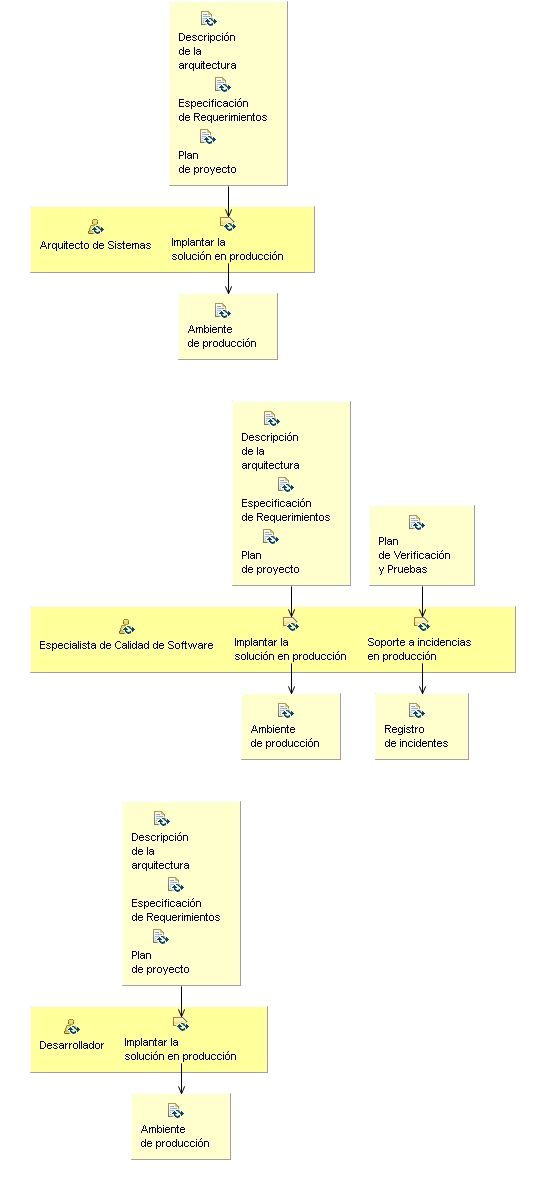 Diagrama de detalle de la actividad: Implantar y estabilizar el incremento de la solución